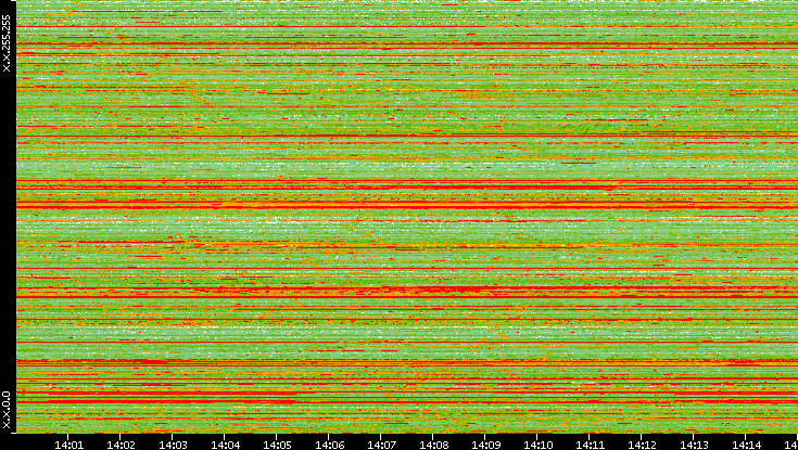 Src. IP vs. Time