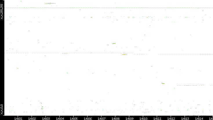 Dest. IP vs. Time