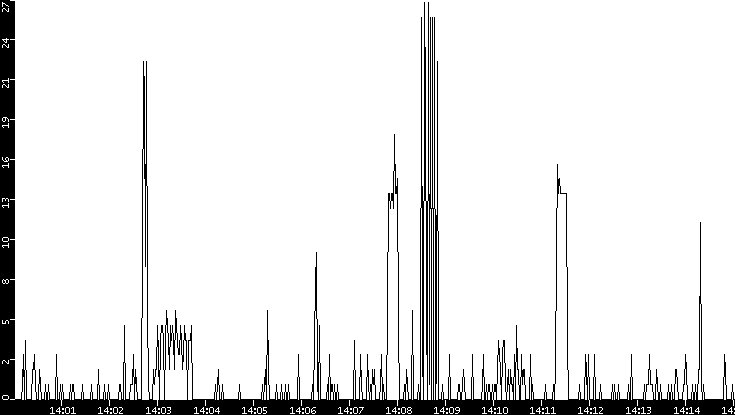 Throughput vs. Time