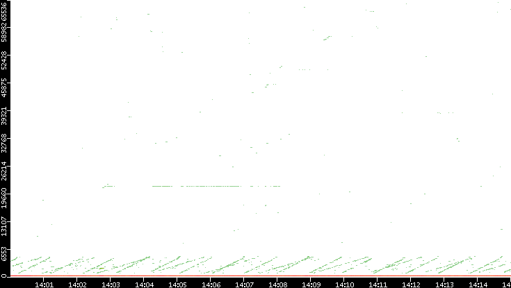 Dest. Port vs. Time