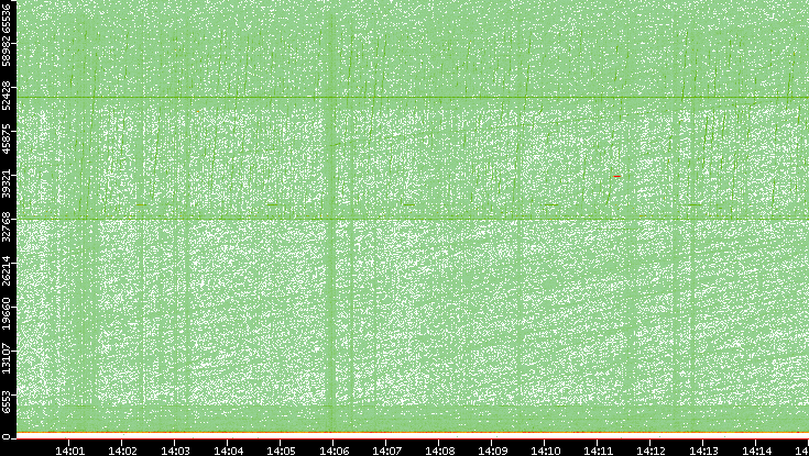 Dest. Port vs. Time