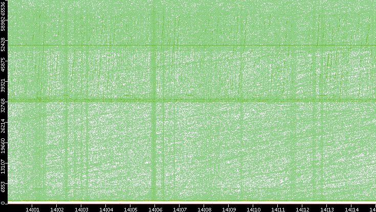 Src. Port vs. Time