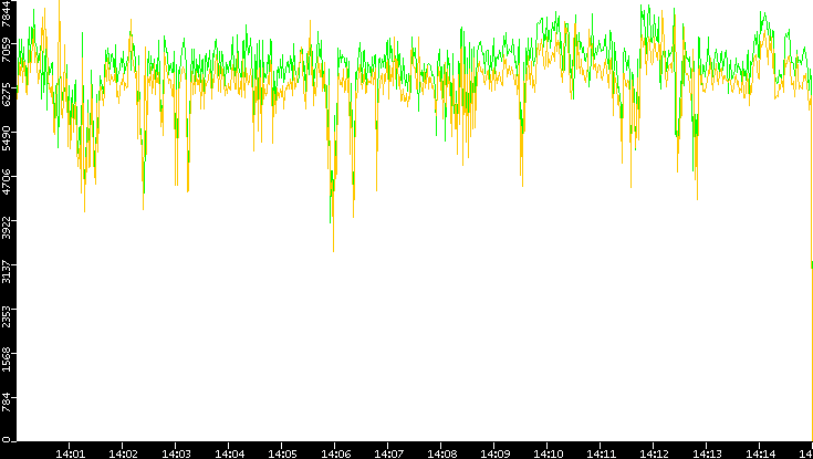 Entropy of Port vs. Time