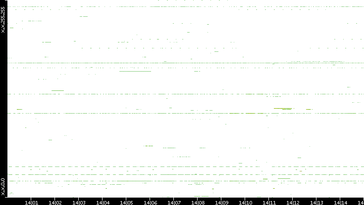 Dest. IP vs. Time
