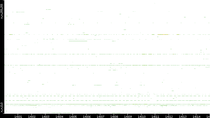 Src. IP vs. Time