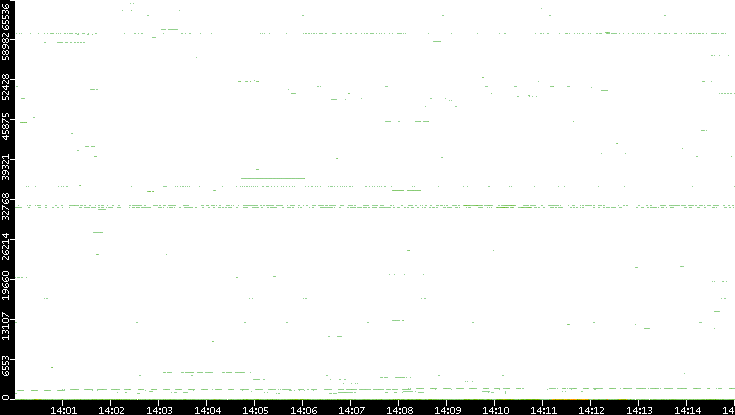 Src. Port vs. Time