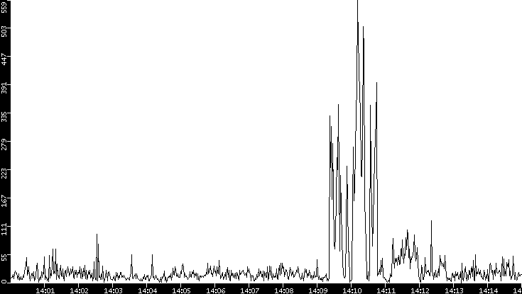 Throughput vs. Time
