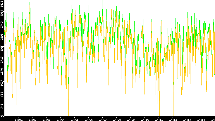 Entropy of Port vs. Time