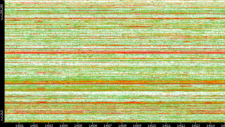 Dest. IP vs. Time