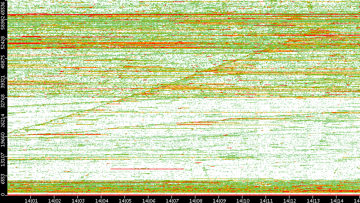 Dest. Port vs. Time