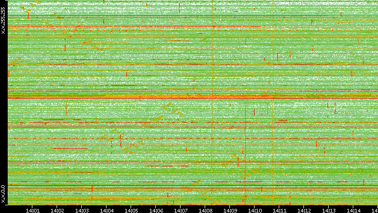 Dest. IP vs. Time