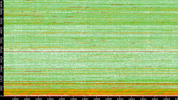 Dest. Port vs. Time