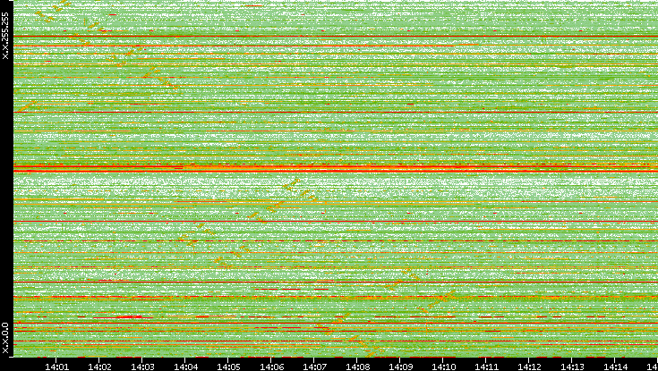 Src. IP vs. Time