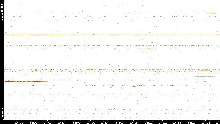 Dest. IP vs. Time