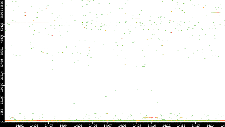Dest. Port vs. Time