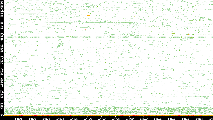 Dest. Port vs. Time