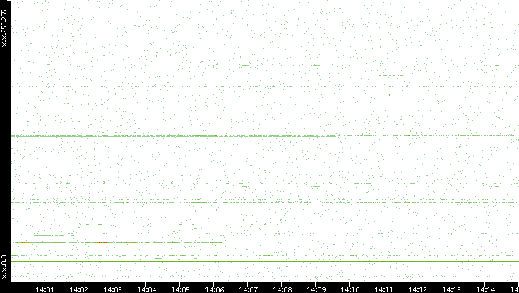 Dest. IP vs. Time