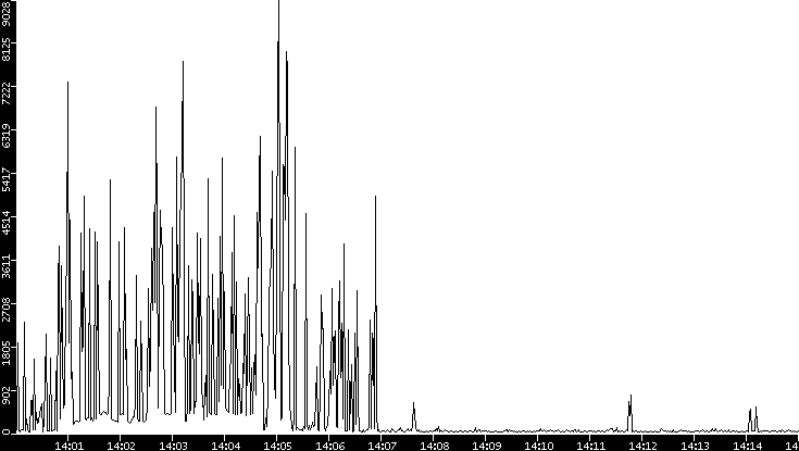Throughput vs. Time
