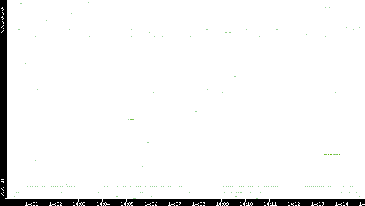 Dest. IP vs. Time