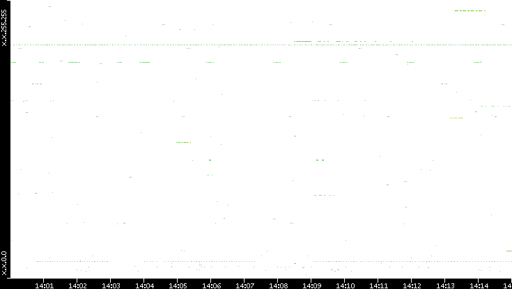 Src. IP vs. Time