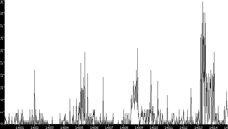 Throughput vs. Time