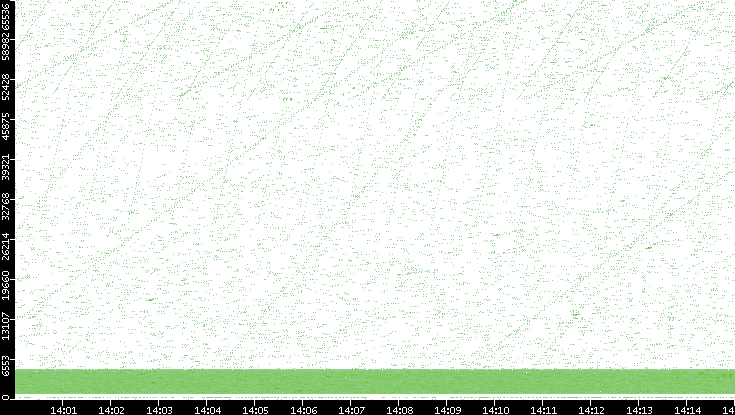 Src. Port vs. Time