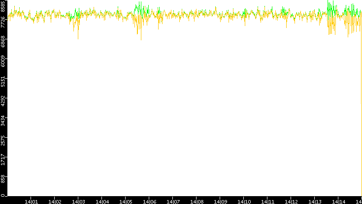 Entropy of Port vs. Time