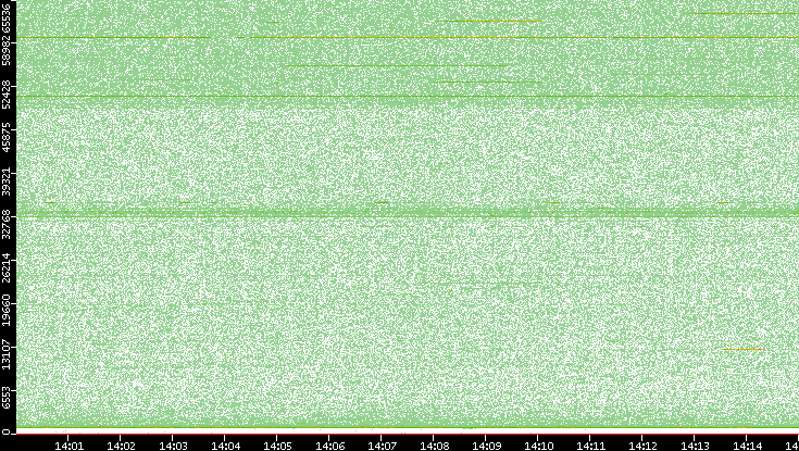 Src. Port vs. Time