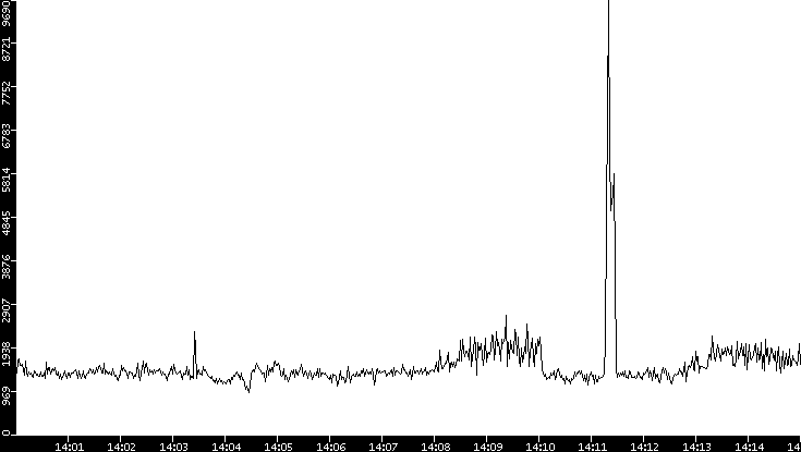 Throughput vs. Time