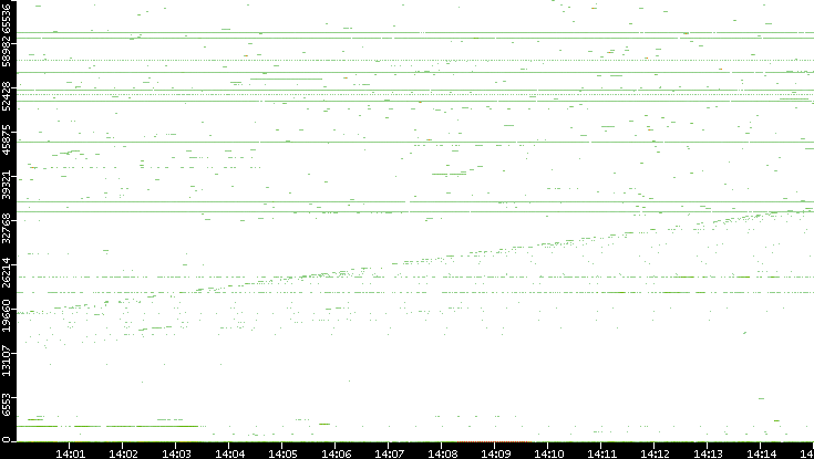 Dest. Port vs. Time