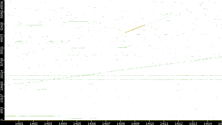 Src. Port vs. Time