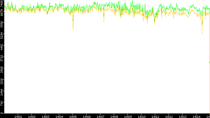 Entropy of Port vs. Time