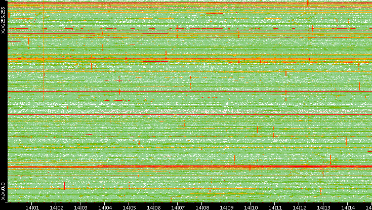 Dest. IP vs. Time