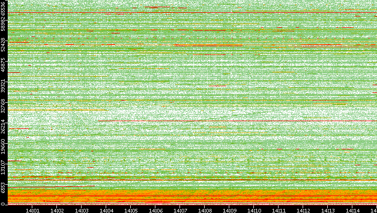 Dest. Port vs. Time
