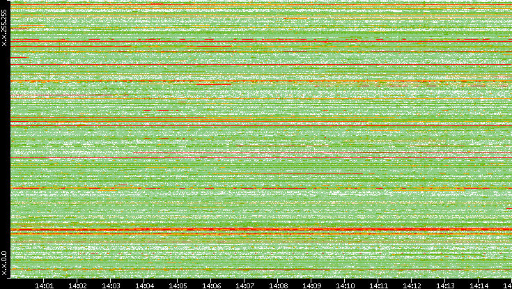 Src. IP vs. Time
