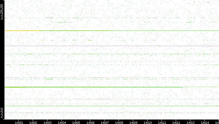 Dest. IP vs. Time