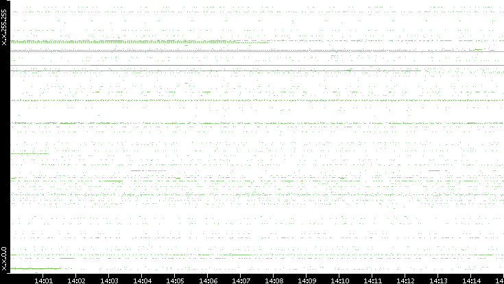 Src. IP vs. Time