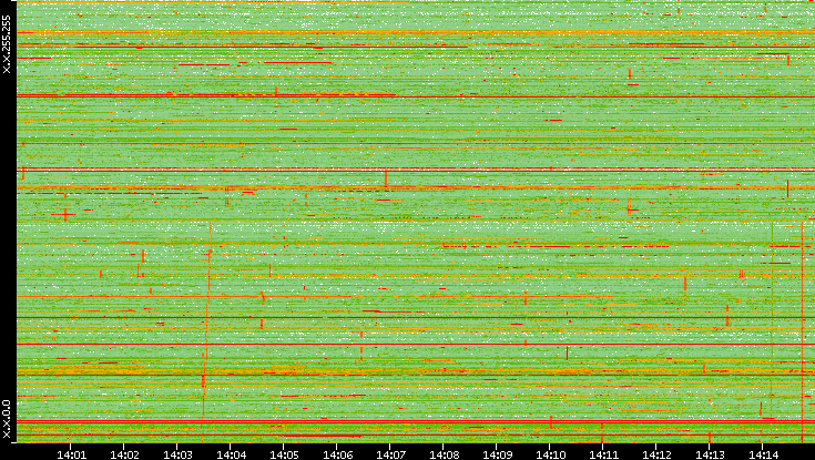 Dest. IP vs. Time
