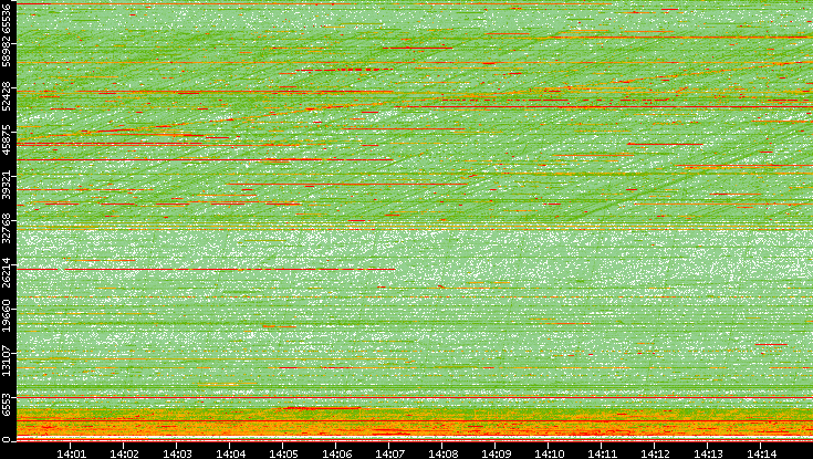 Dest. Port vs. Time