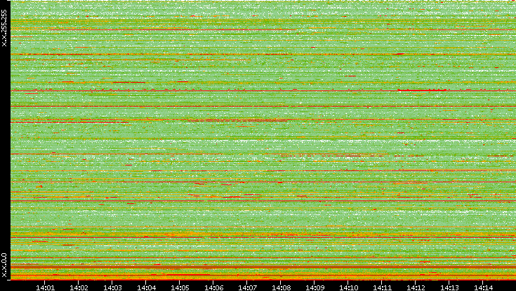 Src. IP vs. Time