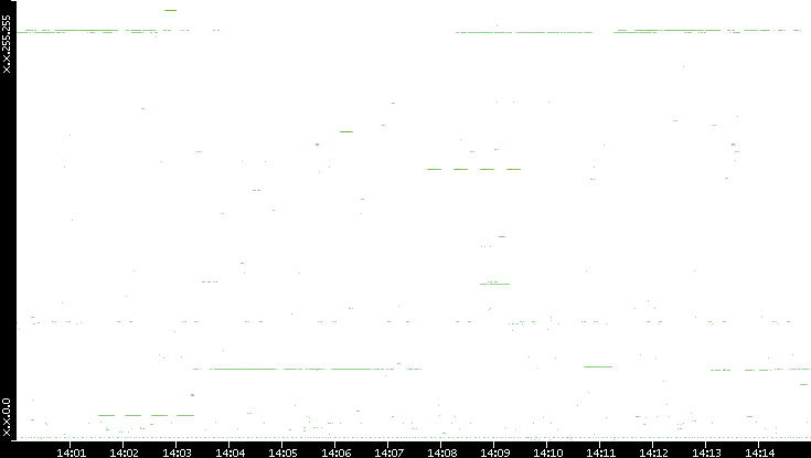 Src. IP vs. Time