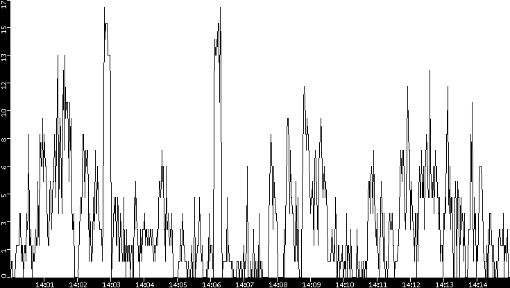 Throughput vs. Time