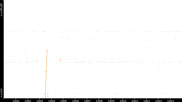 Dest. IP vs. Time