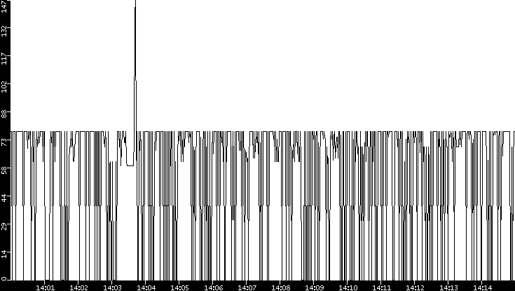 Average Packet Size vs. Time