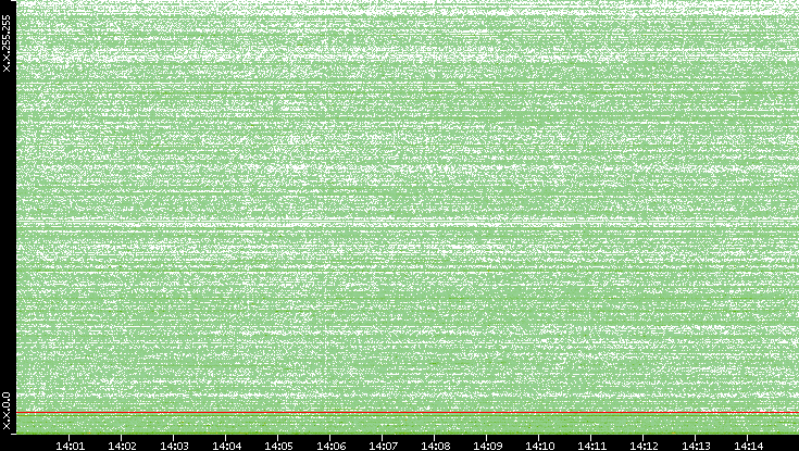 Dest. IP vs. Time