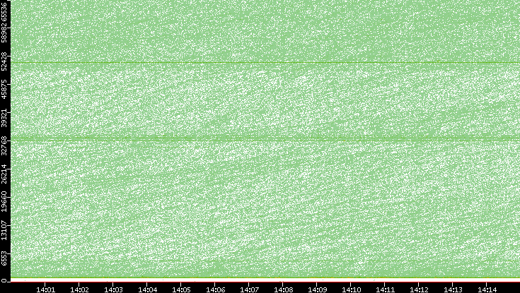 Src. Port vs. Time