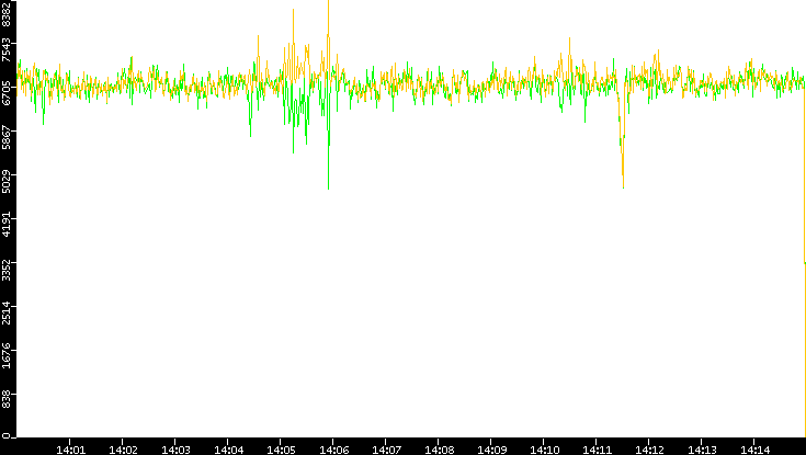 Entropy of Port vs. Time