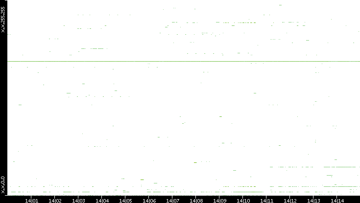 Dest. IP vs. Time
