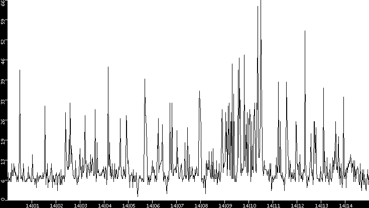 Throughput vs. Time