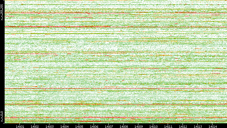 Dest. IP vs. Time